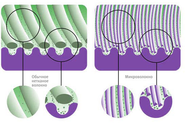 propriétés de la microfibre