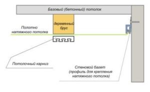 Γείσο σε ψευδοροφή