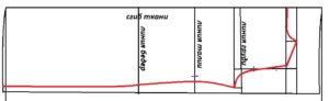 Collega tutte le linee con una linea rossa