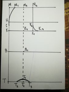 bund- og sidesnitlinje