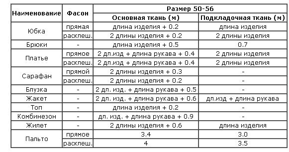 How to correctly calculate the amount of fabric for a skirt pattern