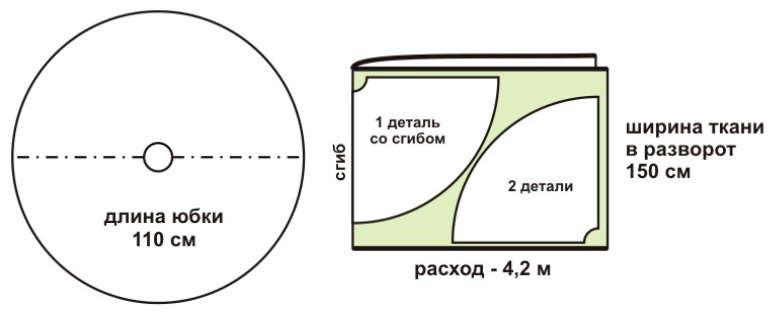 Cum se calculează cantitatea de material pentru o fustă lungă