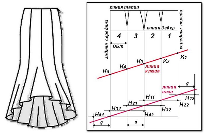 Corak dan gambar skirt Godet