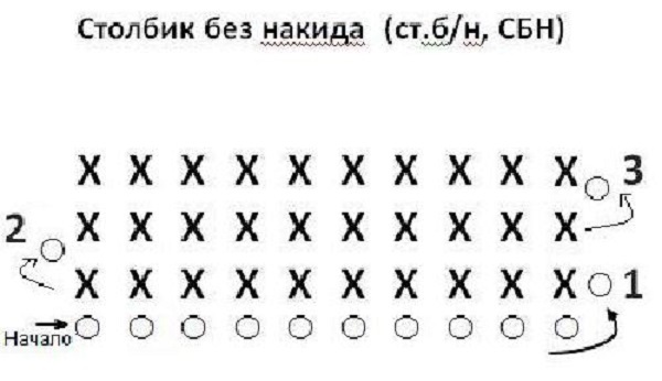 Sloupce kolébkového diagramu