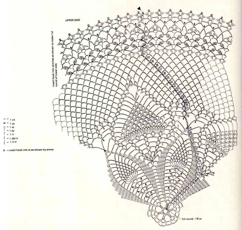 okrogel diagram