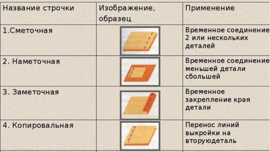 points de suture à la main