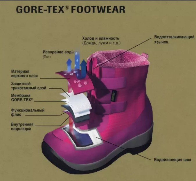 Обувки Gortex мембранни слоеве