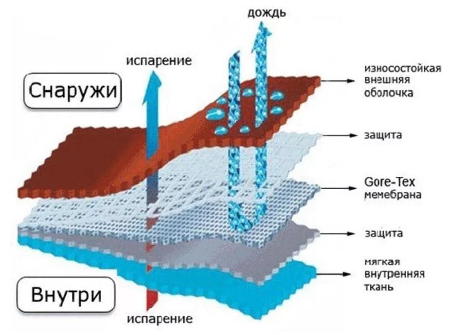 Membranska struktura čevljev Gore-tex 2