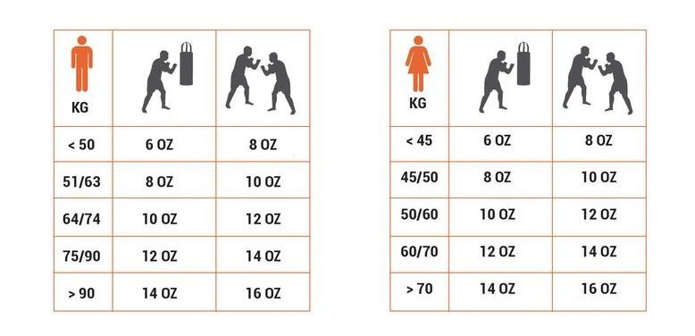 Quantes unces per prendre guants de boxa