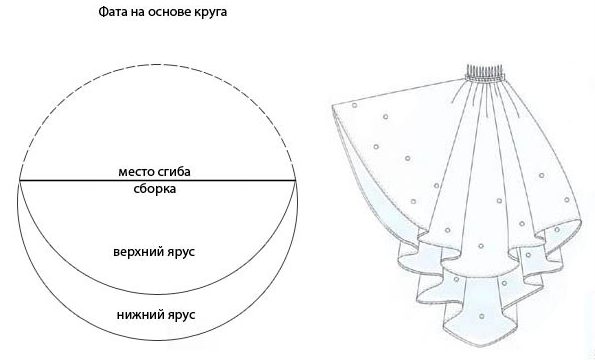 slöja cirkel