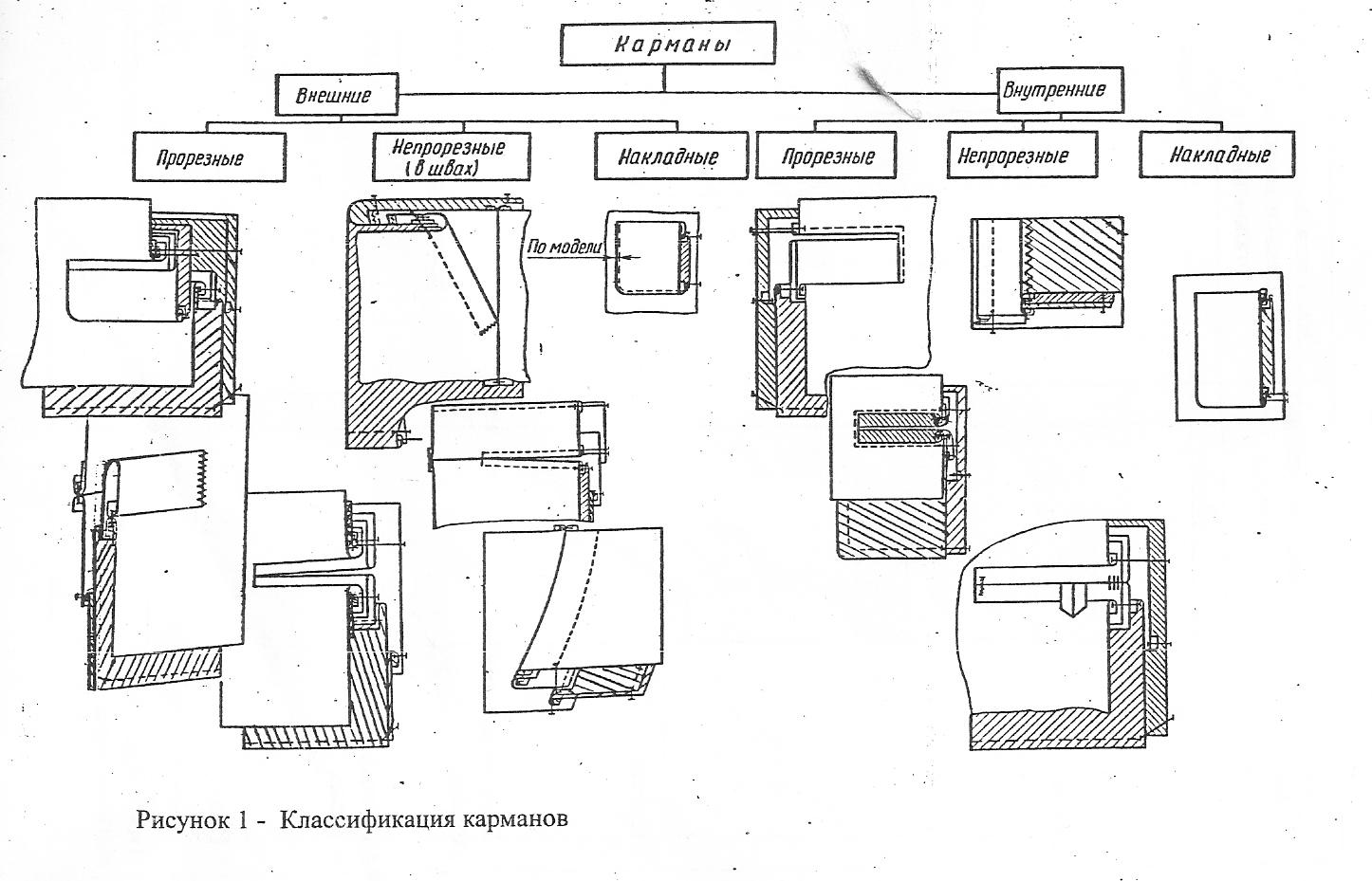 razvrstitev žepov