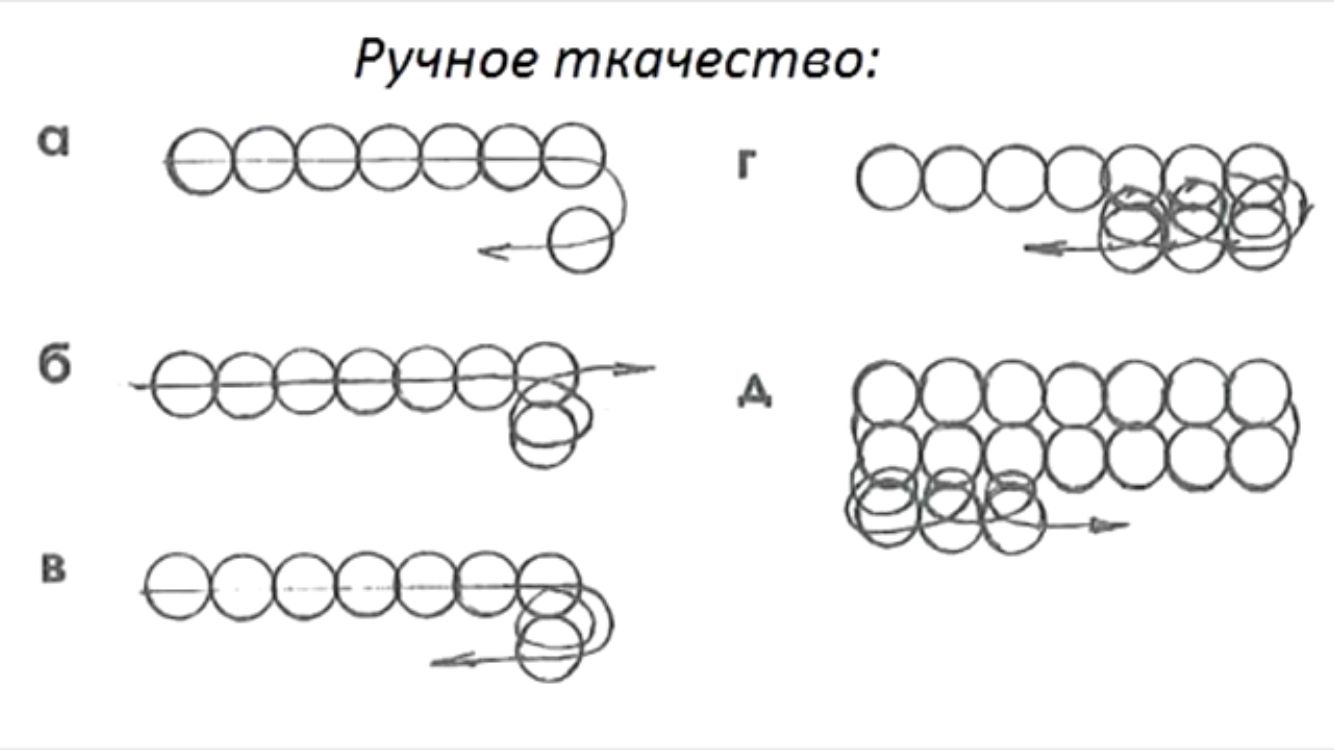 ръчно тъкане